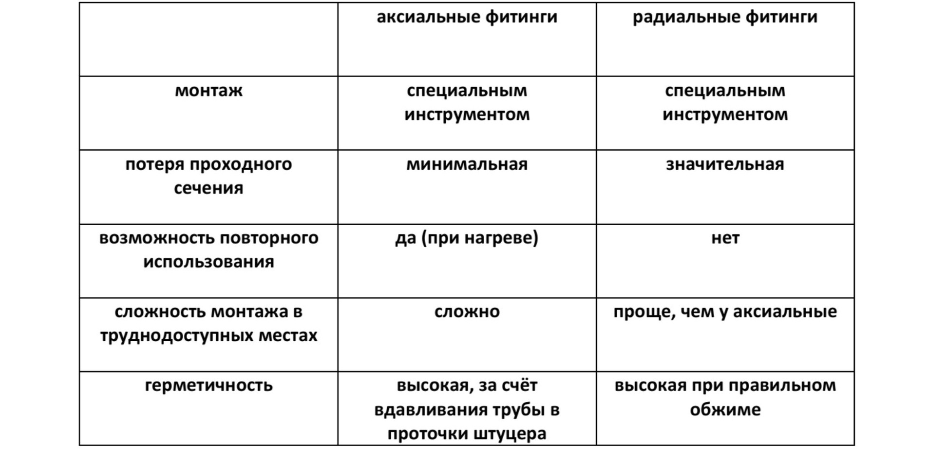 Таблица сравнения аксиальных и радиальных фитингов